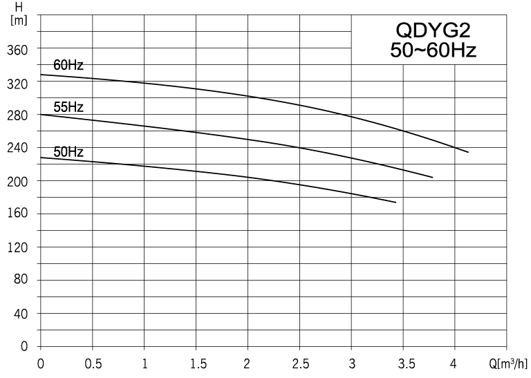 QDYG性能曲线